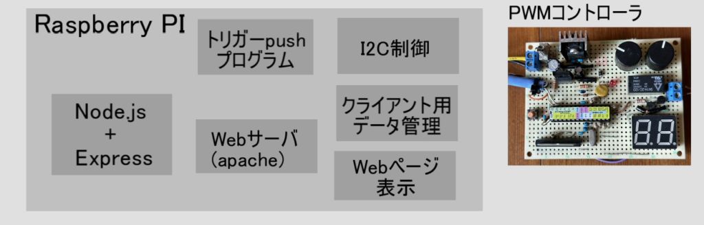 ソフトウェア構成